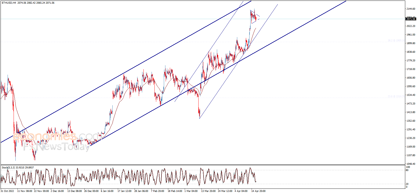 سعر الإيثريوم (ETHUSD) ضمن نموذج استمراري – تحليل - 18-04-2023